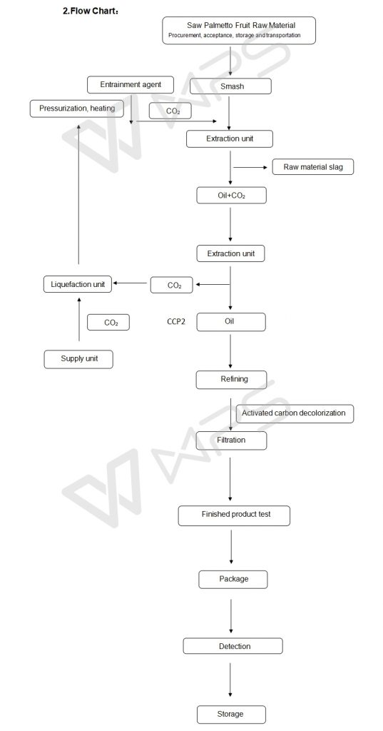 Saw Palmetto Oil Flow Chart