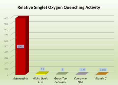 World’s Strongest Natural Antioxidant