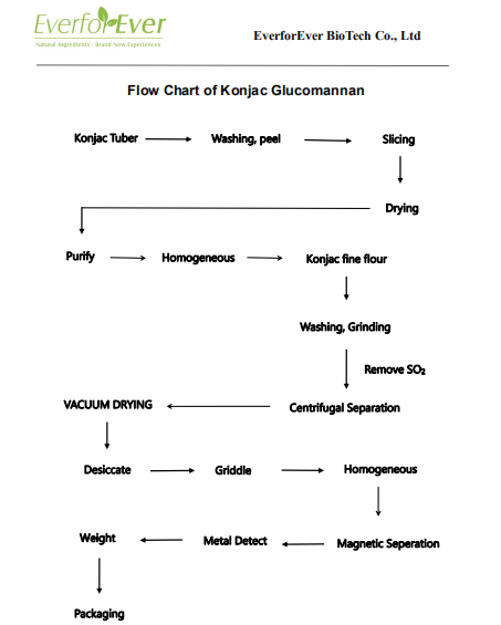 Flow Chart Of Konjac Glucomannan