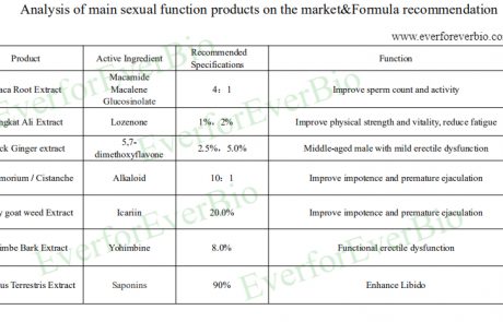 nalysis of main sexual function products