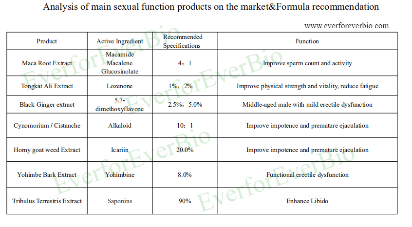 Analysis of main sexual function products